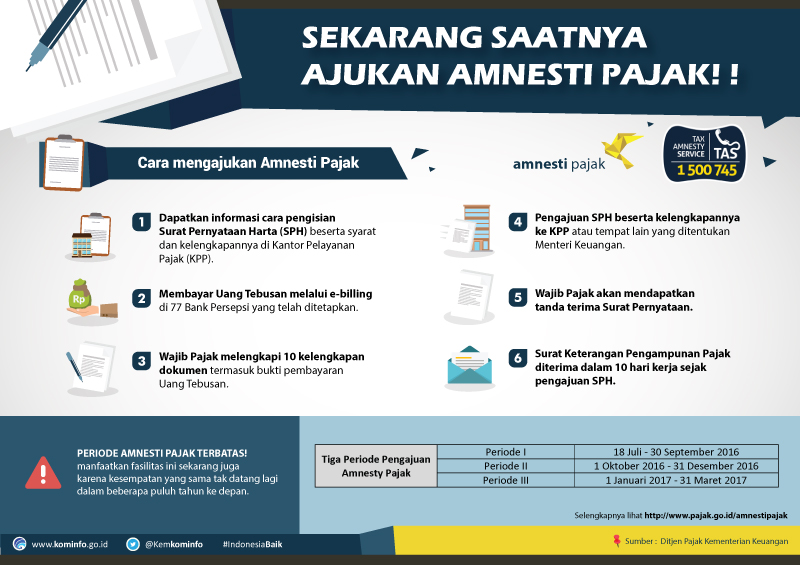 04 Alur Pengajuan Amnesty Pajak